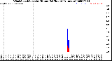 Milwaukee Weather Wind Speed/Gusts<br>by Minute<br>(24 Hours) (Alternate)