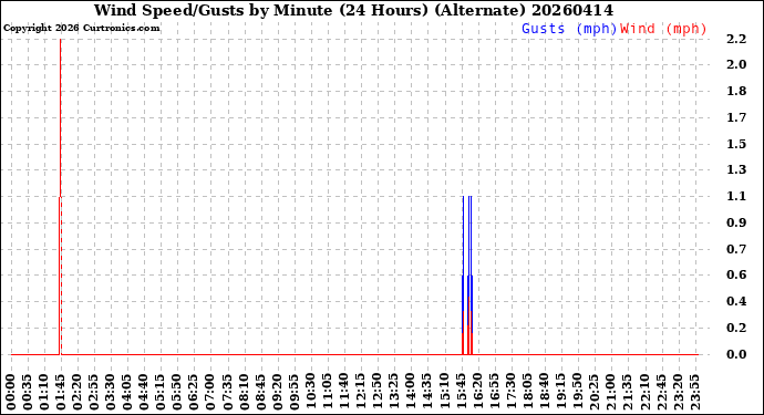 Milwaukee Weather Wind Speed/Gusts<br>by Minute<br>(24 Hours) (Alternate)