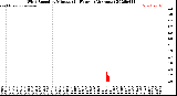Milwaukee Weather Wind Speed<br>by Minute<br>(24 Hours) (Alternate)