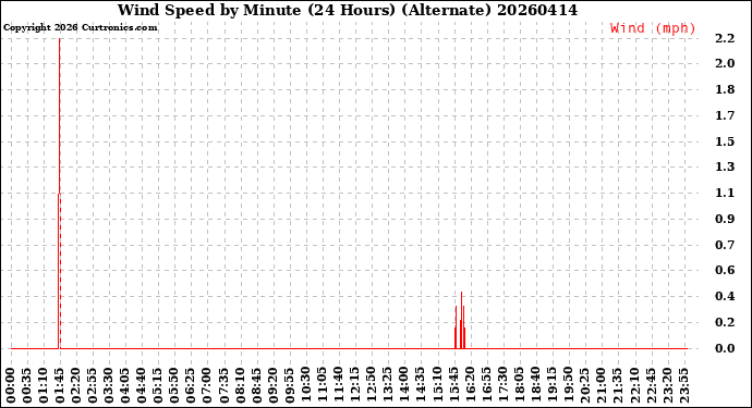 Milwaukee Weather Wind Speed<br>by Minute<br>(24 Hours) (Alternate)
