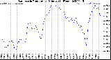Milwaukee Weather Barometric Pressure<br>per Minute<br>(24 Hours)