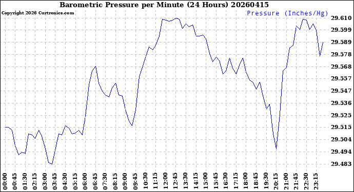 Milwaukee Weather Barometric Pressure<br>per Minute<br>(24 Hours)