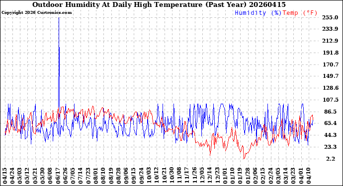 Milwaukee Weather Outdoor Humidity<br>At Daily High<br>Temperature<br>(Past Year)