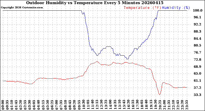 Milwaukee Weather Outdoor Humidity<br>vs Temperature<br>Every 5 Minutes