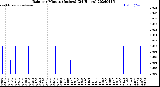 Milwaukee Weather Rain<br>per Minute<br>(Inches)<br>(24 Hours)