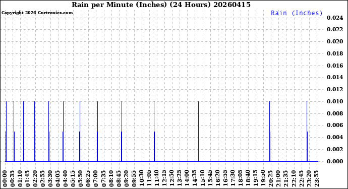 Milwaukee Weather Rain<br>per Minute<br>(Inches)<br>(24 Hours)