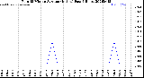 Milwaukee Weather Rain<br>15 Minute Average<br>(Inches)<br>Past 6 Hours