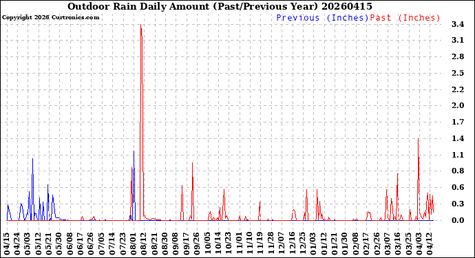 Milwaukee Weather Outdoor Rain<br>Daily Amount<br>(Past/Previous Year)
