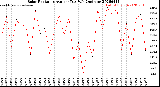 Milwaukee Weather Solar Radiation<br>Avg per Day W/m2/minute