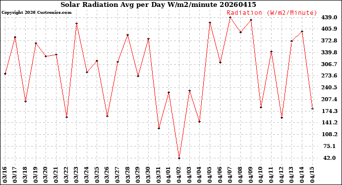 Milwaukee Weather Solar Radiation<br>Avg per Day W/m2/minute
