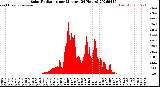 Milwaukee Weather Solar Radiation<br>per Minute<br>(24 Hours)