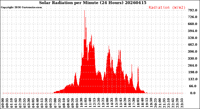 Milwaukee Weather Solar Radiation<br>per Minute<br>(24 Hours)