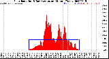 Milwaukee Weather Solar Radiation<br>& Day Average<br>per Minute<br>(Today)