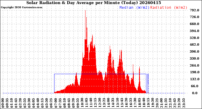 Milwaukee Weather Solar Radiation<br>& Day Average<br>per Minute<br>(Today)