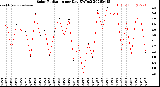 Milwaukee Weather Solar Radiation<br>per Day KW/m2