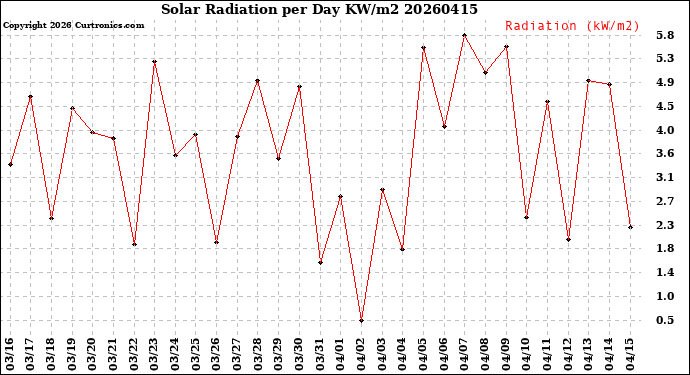 Milwaukee Weather Solar Radiation<br>per Day KW/m2