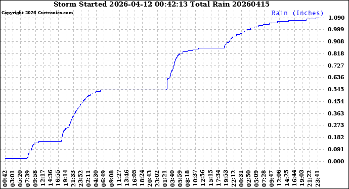 Milwaukee Weather Storm<br>Started 2026-04-12 00:42:13<br>Total Rain