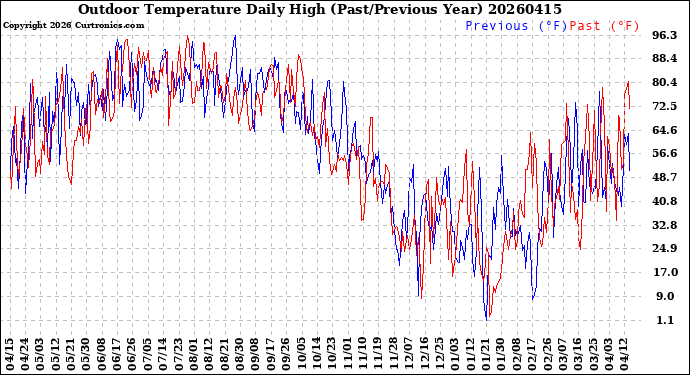 Milwaukee Weather Outdoor Temperature<br>Daily High<br>(Past/Previous Year)