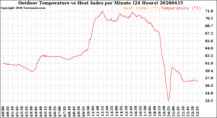 Milwaukee Weather Outdoor Temperature<br>vs Heat Index<br>per Minute<br>(24 Hours)