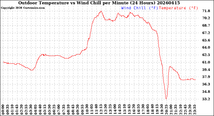 Milwaukee Weather Outdoor Temperature<br>vs Wind Chill<br>per Minute<br>(24 Hours)