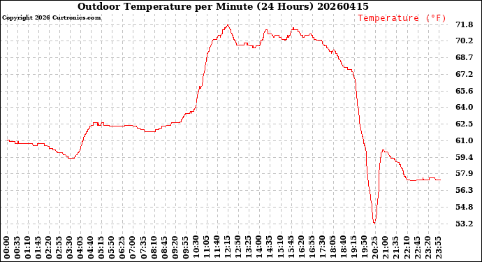 Milwaukee Weather Outdoor Temperature<br>per Minute<br>(24 Hours)