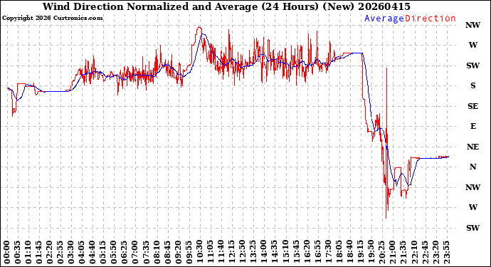 Milwaukee Weather Wind Direction<br>Normalized and Average<br>(24 Hours) (New)
