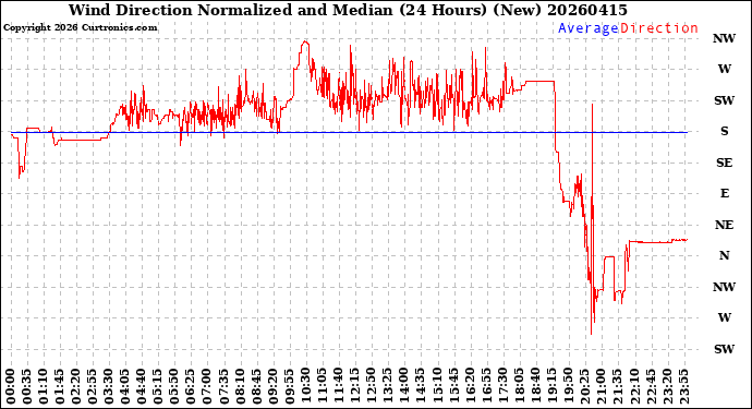 Milwaukee Weather Wind Direction<br>Normalized and Median<br>(24 Hours) (New)