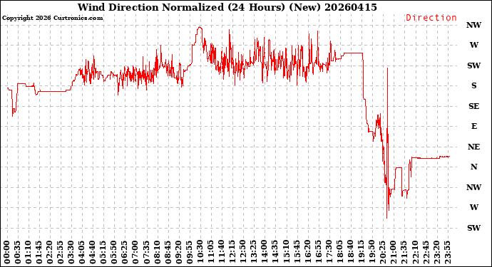 Milwaukee Weather Wind Direction<br>Normalized<br>(24 Hours) (New)