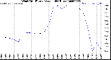 Milwaukee Weather Wind Chill<br>Hourly Average<br>(24 Hours)