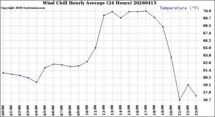 Milwaukee Weather Wind Chill<br>Hourly Average<br>(24 Hours)
