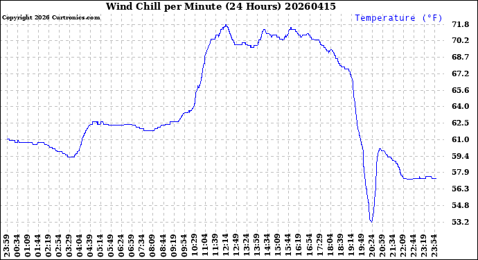 Milwaukee Weather Wind Chill<br>per Minute<br>(24 Hours)