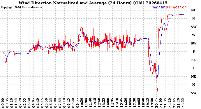 Milwaukee Weather Wind Direction<br>Normalized and Average<br>(24 Hours) (Old)