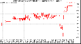 Milwaukee Weather Wind Direction<br>Normalized<br>(24 Hours) (Old)