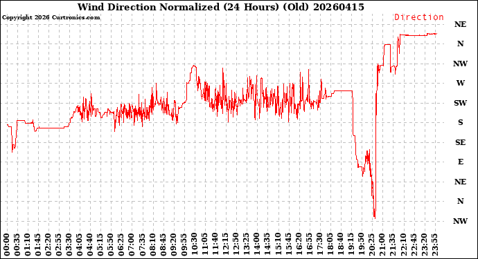 Milwaukee Weather Wind Direction<br>Normalized<br>(24 Hours) (Old)