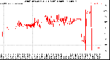Milwaukee Weather Wind Direction<br>(24 Hours) (Raw)