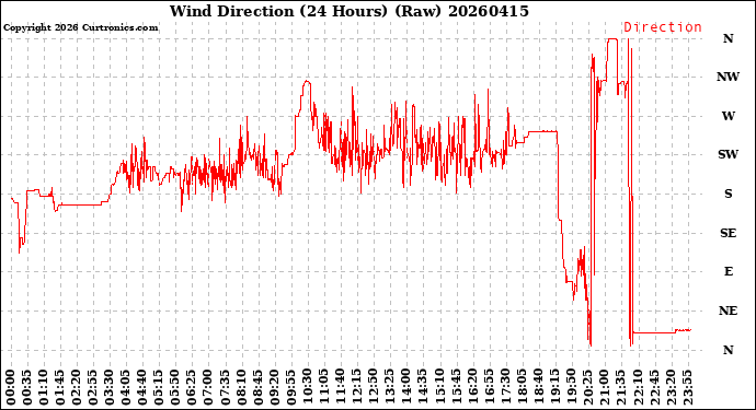 Milwaukee Weather Wind Direction<br>(24 Hours) (Raw)