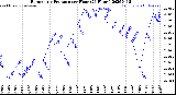 Milwaukee Weather Barometric Pressure<br>per Hour<br>(24 Hours)
