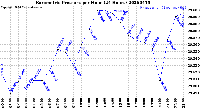 Milwaukee Weather Barometric Pressure<br>per Hour<br>(24 Hours)