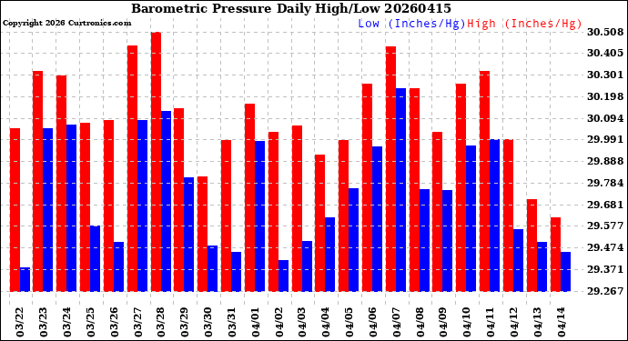 Milwaukee Weather Barometric Pressure<br>Daily High/Low