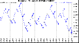 Milwaukee Weather Barometric Pressure<br>Daily High
