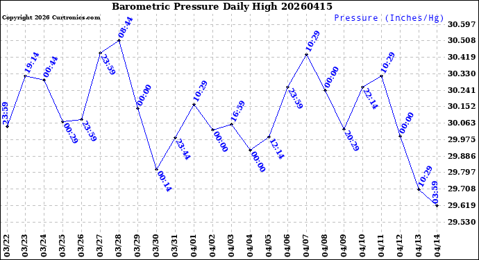 Milwaukee Weather Barometric Pressure<br>Daily High