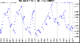 Milwaukee Weather Barometric Pressure<br>Daily Low