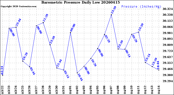 Milwaukee Weather Barometric Pressure<br>Daily Low