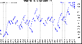 Milwaukee Weather Wind Chill<br>Daily Low