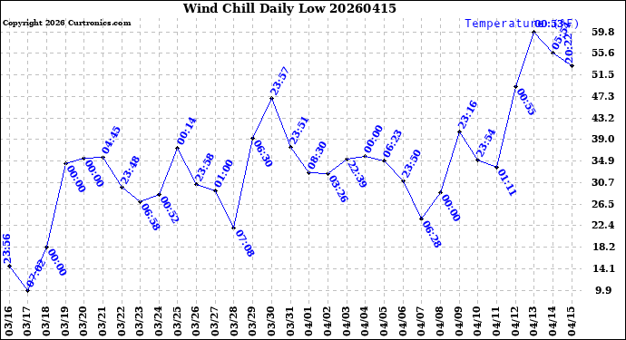 Milwaukee Weather Wind Chill<br>Daily Low