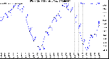 Milwaukee Weather Wind Chill<br>Monthly Low