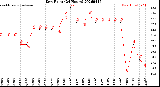 Milwaukee Weather Dew Point<br>(24 Hours)