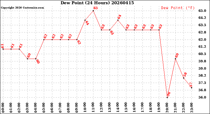 Milwaukee Weather Dew Point<br>(24 Hours)