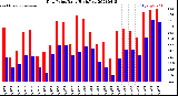 Milwaukee Weather Dew Point<br>Daily High/Low