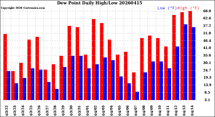 Milwaukee Weather Dew Point<br>Daily High/Low